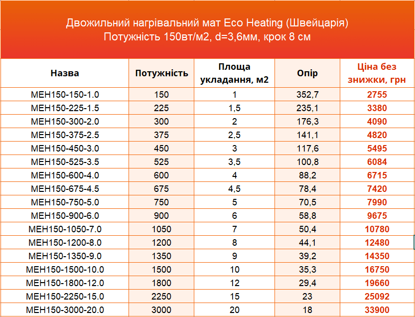 Таблиця з цінами та розмірами на двожильні нагрівальні мати Eco Heating (швейцарія) Потужність 150 Вт/м2, d 3,6мм, крок кабелю 8 см.