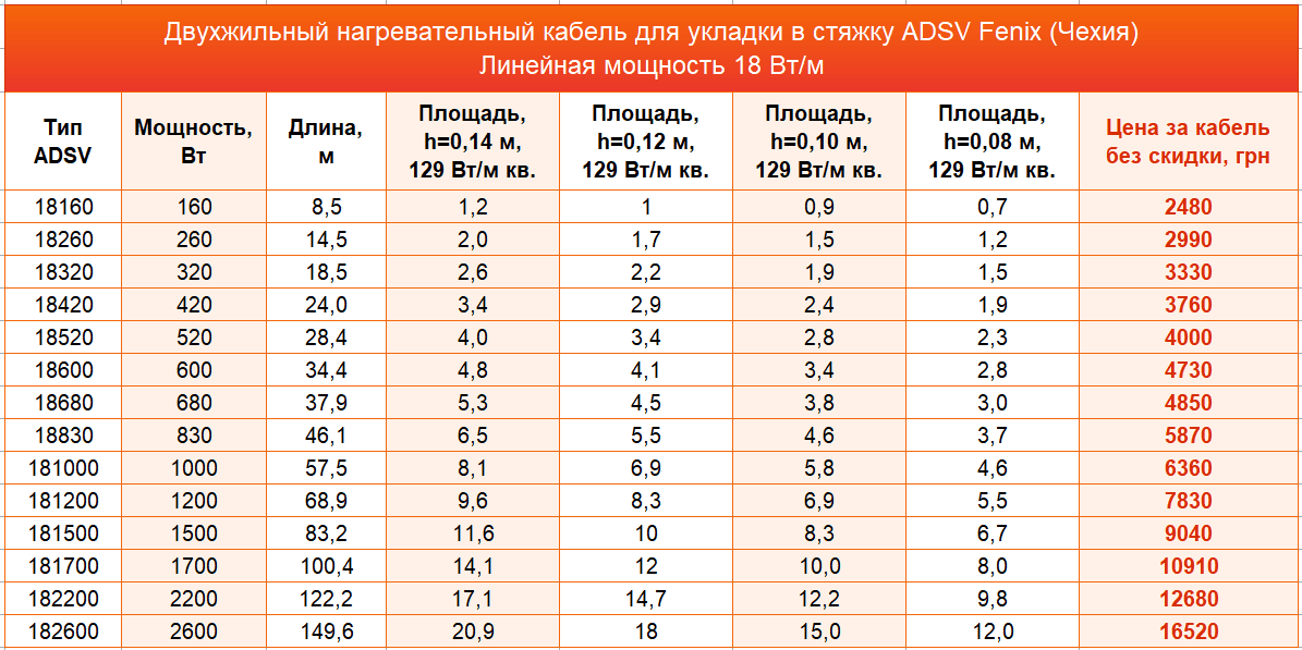 нагревательный кабель Fenix