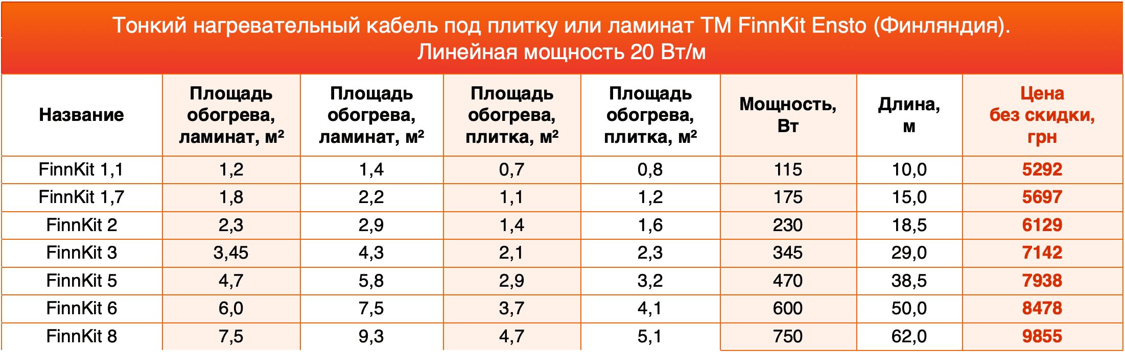 нагревательный кабель Ensto цена На изображении таблица цен и размеров на Тонкий нагревательный кабель ТМ Ensto FINN KIT (Финляндия Finland1)