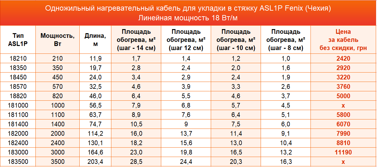нагревательный кабель Fenix