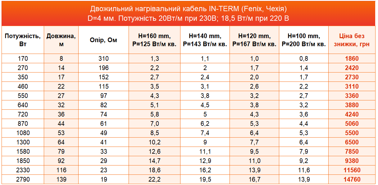 нагрівальний кабель In-Term