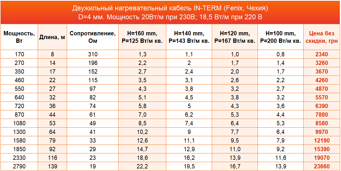 нагревательный кабель In-Term цена нагревательный кабель In-Term