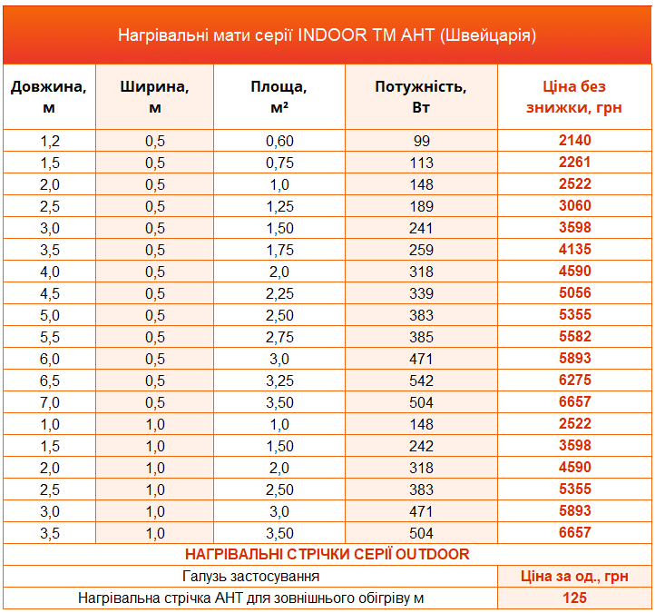 Таблиця з цінами та розмірами на двожильні нагрівальні мати AHT INDOOR (Швейцарія) 150 Вт/м2