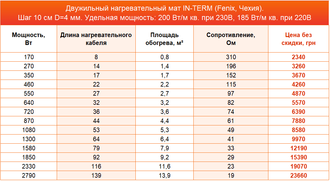 нагревательные маты In-Term