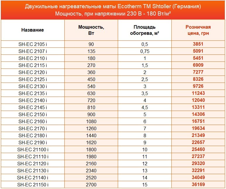 нагревательные маты Ecotherm Shtoller цена На картинке таблица с ценами и размерами на нагревательные маты Ecotherm Shtoller