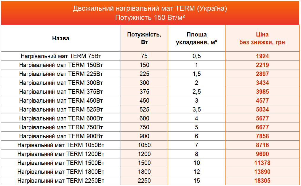 Таблиця з цінами та розмірами на двожильні нагрівальні мати Term (Україна). Потужність 150 Вт/м2