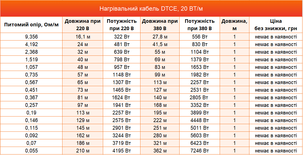 нагрівальний кабель Devi