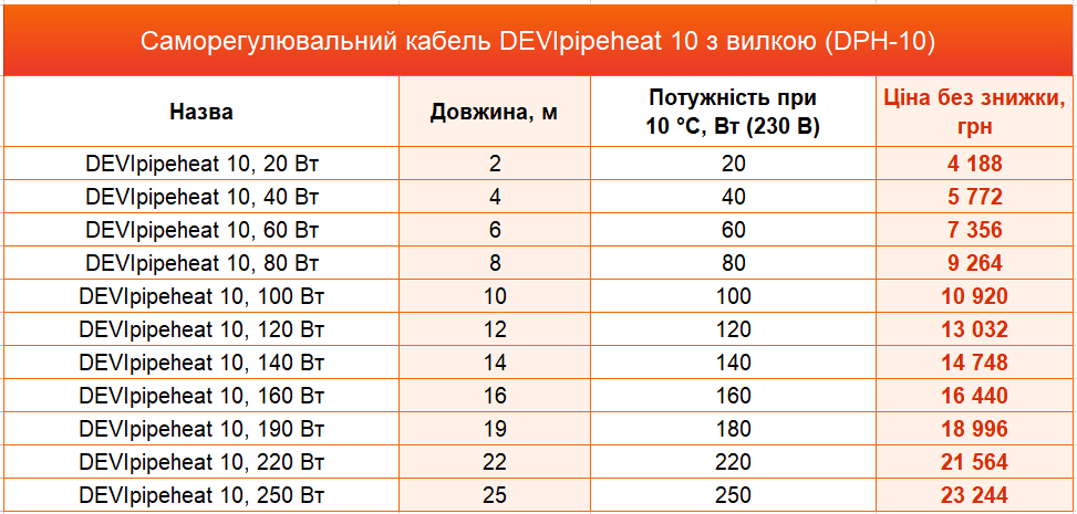 нагрівальний кабель Devi