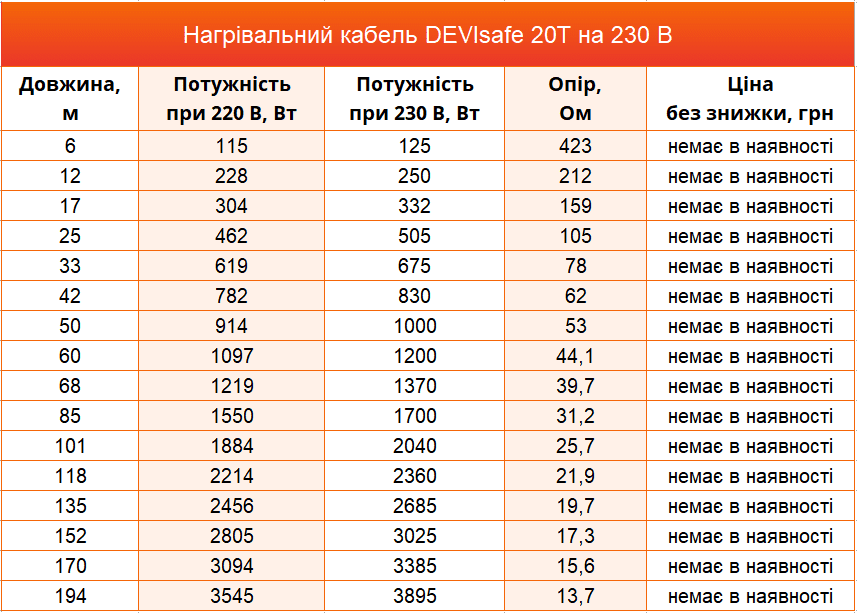 нагрівальний кабель Devi