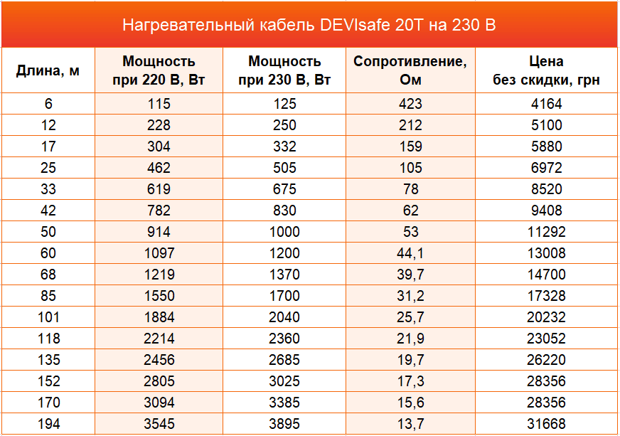 нагревательный кабель devi цена нагревательный кабель Devi
