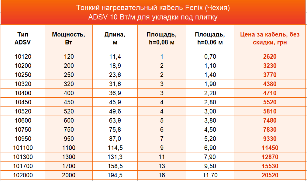 нагревательный кабель Fenix